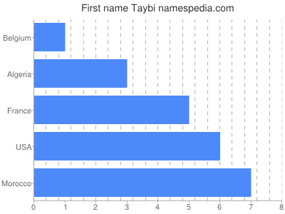 Given name Taybi
