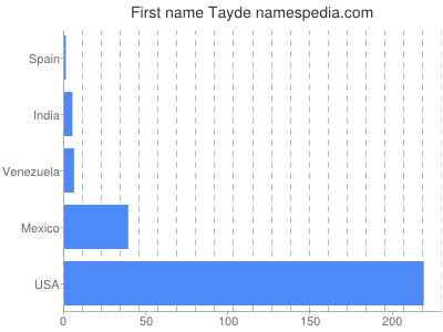 Given name Tayde