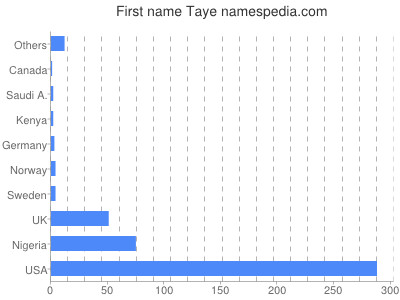 Given name Taye