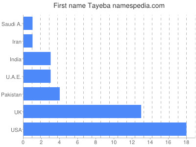 Given name Tayeba