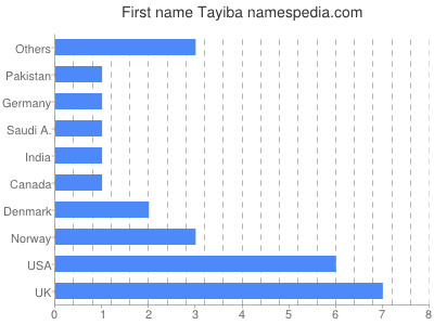 Given name Tayiba