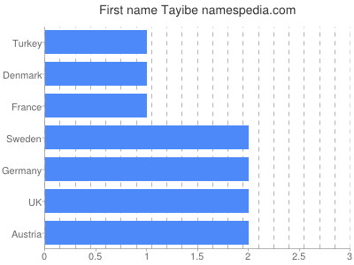 Given name Tayibe