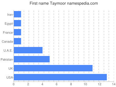 Given name Taymoor