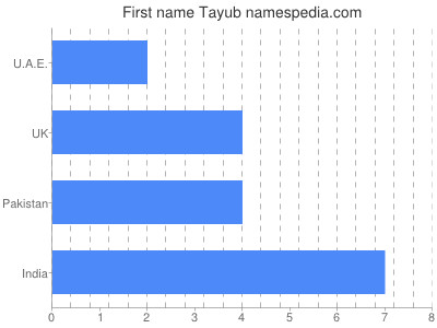 Given name Tayub