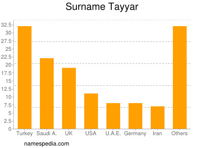 Surname Tayyar