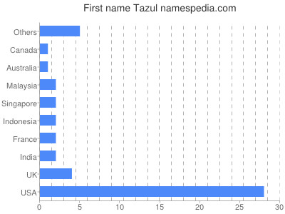 Given name Tazul