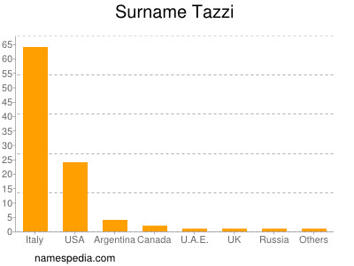 Surname Tazzi