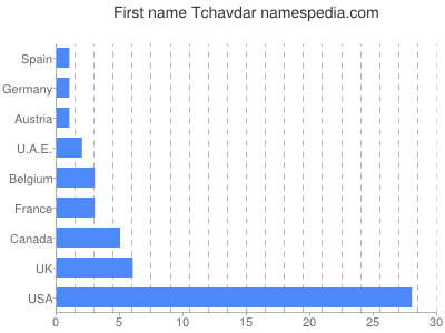 Given name Tchavdar