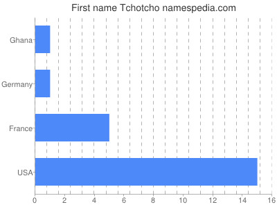 Given name Tchotcho