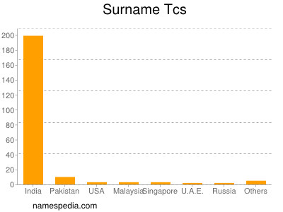 Surname Tcs