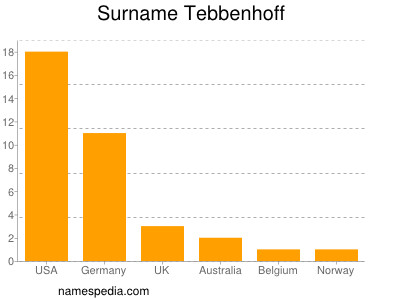 Surname Tebbenhoff