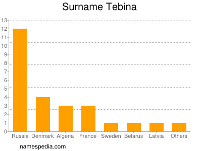 Surname Tebina