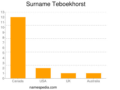 Surname Teboekhorst