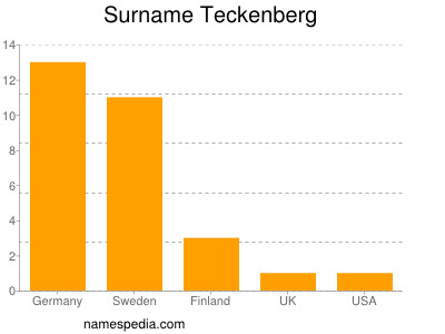 Surname Teckenberg