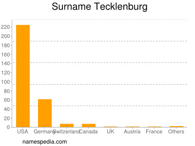 Surname Tecklenburg