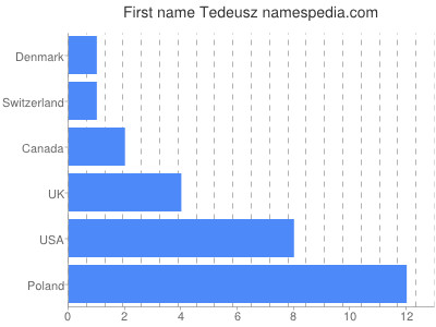 Given name Tedeusz