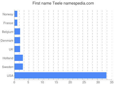 Given name Teele