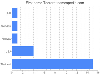 Given name Teerarat