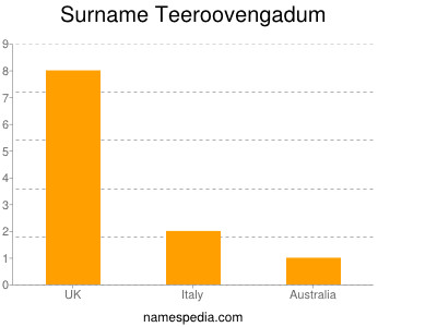 Surname Teeroovengadum