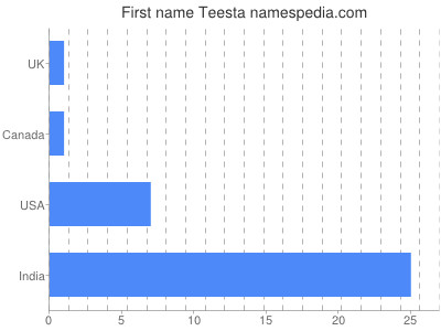 Given name Teesta