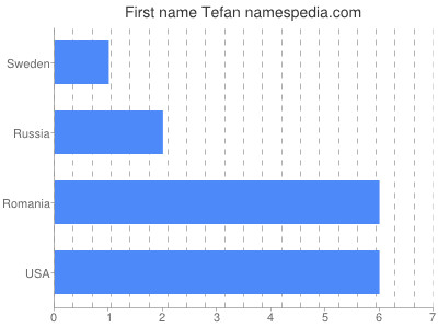 Given name Tefan