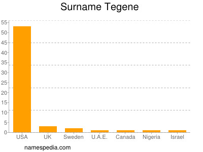 Surname Tegene
