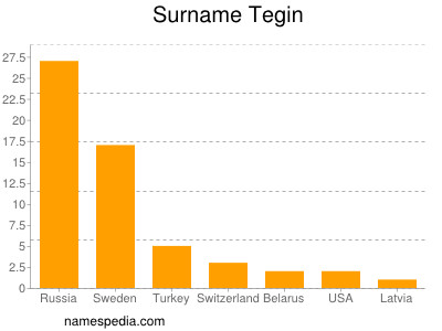Surname Tegin