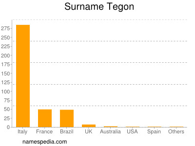 Surname Tegon