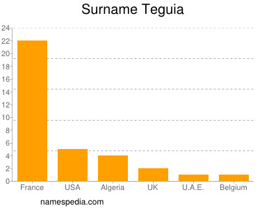 Surname Teguia