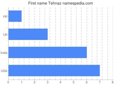 Given name Tehnaz