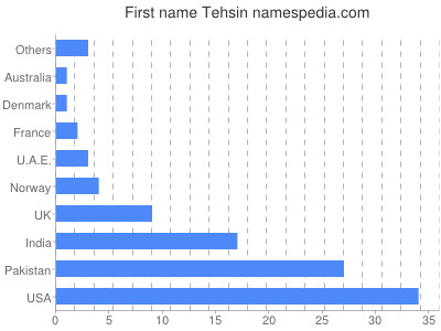 Given name Tehsin