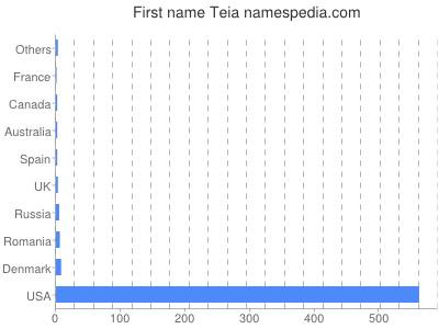 Given name Teia