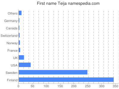 Given name Teija
