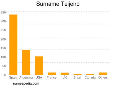 Surname Teijeiro