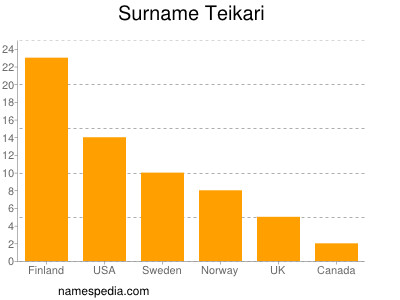 Surname Teikari