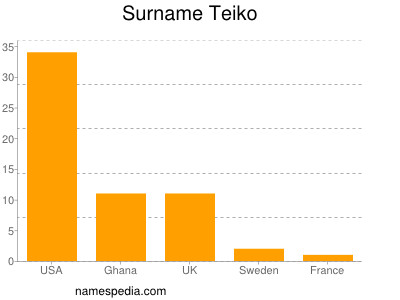 Surname Teiko