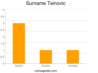 Surname Teinovic