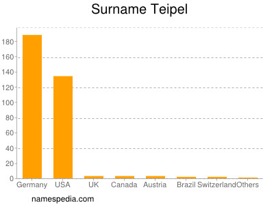 Surname Teipel