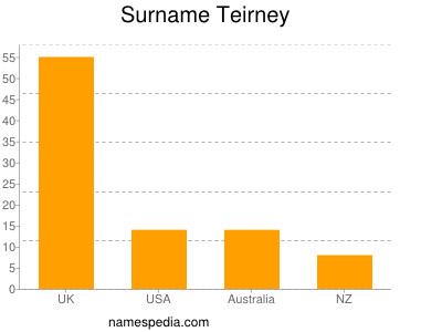 Surname Teirney