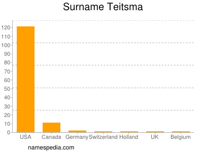Surname Teitsma
