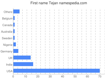 Given name Tejan