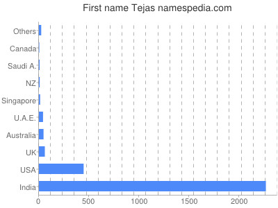 Given name Tejas