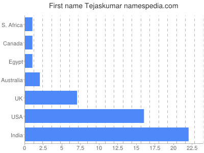 Given name Tejaskumar