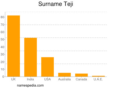 Surname Teji