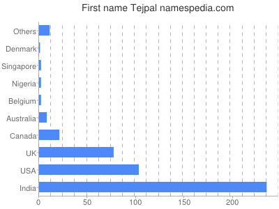 Given name Tejpal