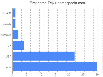 Given name Tejvir