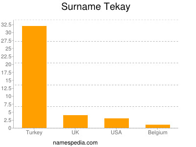 Surname Tekay
