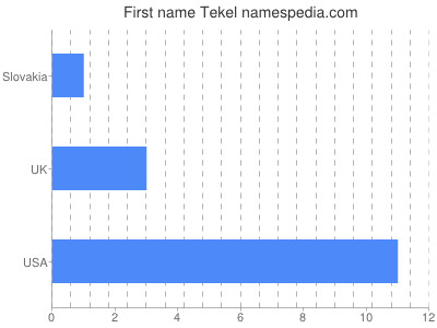 Given name Tekel