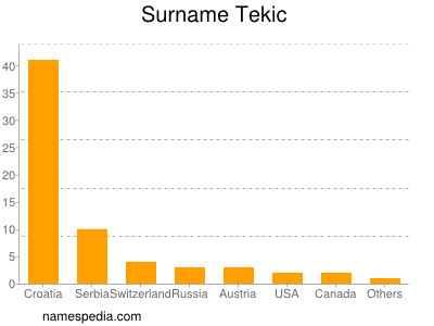 Surname Tekic