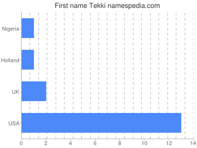 Given name Tekki